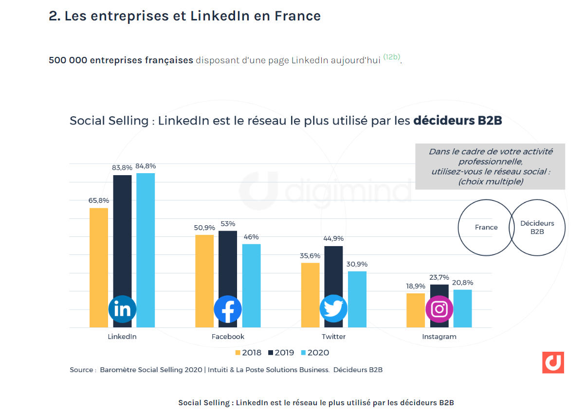 Les entreprises LinkedIn en France